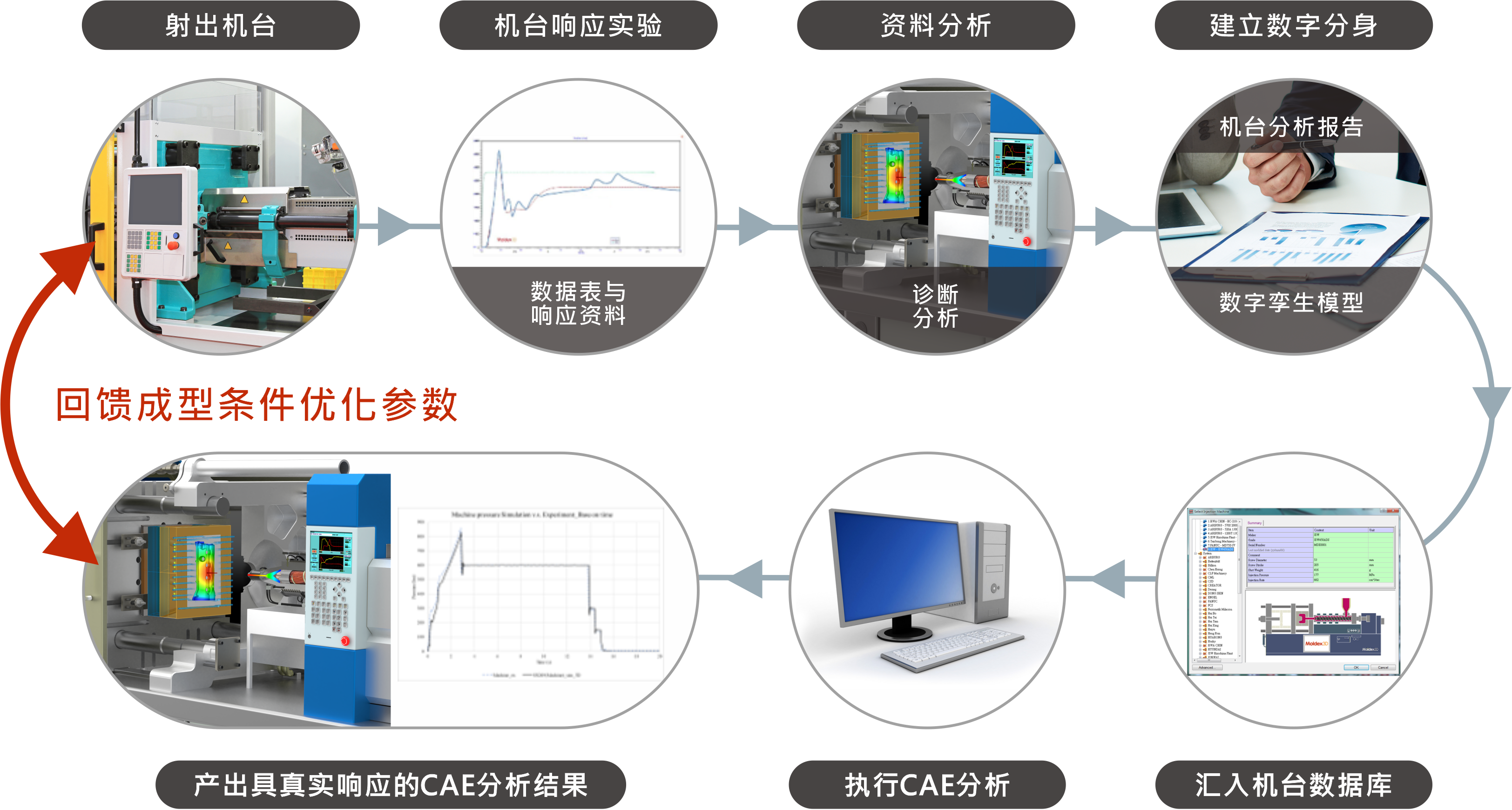 Moldex3D 機臺特性分析服務的圖2